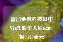 富册金融科技盘中异动 股价大涨6.28%报0.420美元